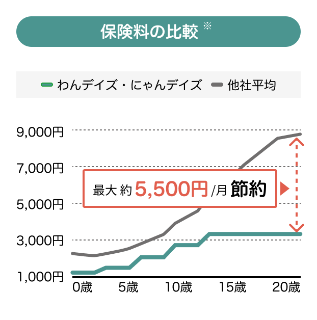保険料の比較チャート