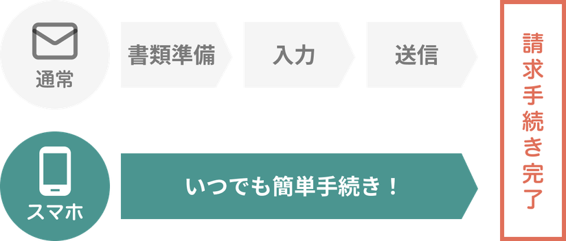 通常は書類準備・入力・送信で請求手続き完了。スマホならいつでも簡単手続き
